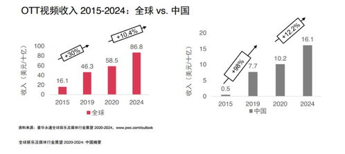 中国ott市场的增量密码 内容 服务与大屏